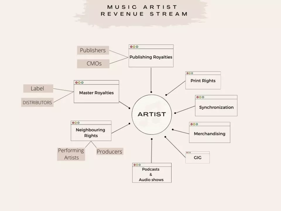 music revenue streams